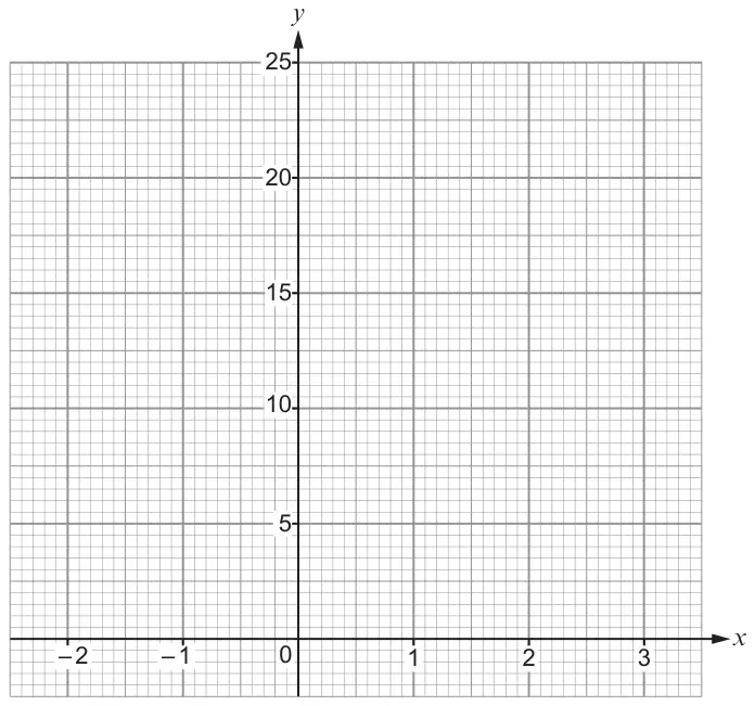 Graph paper: x from −2 to 3, y from 0 to 25