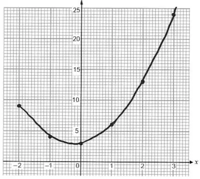 Curve y = 2x² + x + 3 drawn through the six plotted points from x = −2 to 3