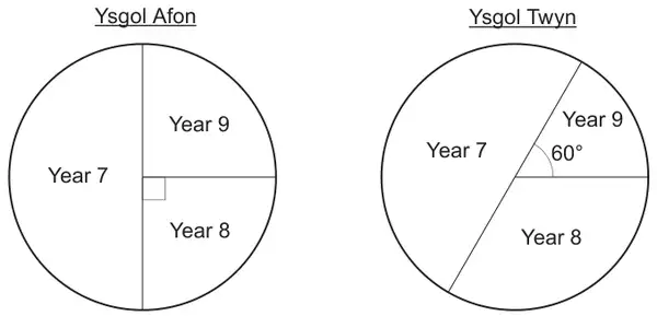 Two pie charts. Ysgol Afon: Year 7 half, Year 8 and Year 9 a right angle each. Ysgol Twyn: Year 7 half, Year 9 60°, Year 8 the rest