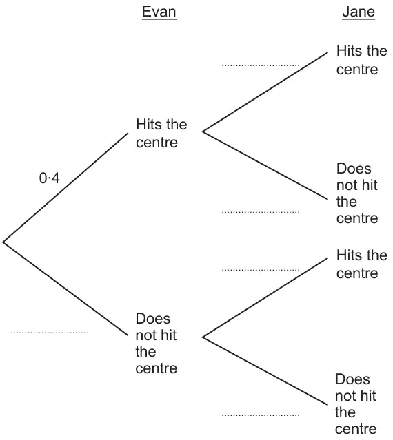 Tree diagram: Evan hits the centre (0·4) or does not hit the centre (blank); then Jane hits or does not hit the centre on each branch (blanks)