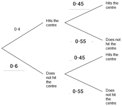Completed tree diagram: Evan 0·4 and 0·6; Jane 0·45 (hits) and 0·55 (does not hit) on both pairs