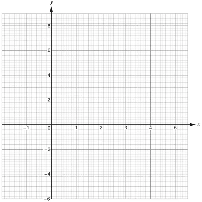 Graph paper with x-axis from −1 to 5 and y-axis from −6 to 8