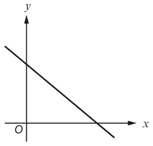 Axes with origin O and a straight line sloping downwards, crossing the positive y-axis and the positive x-axis