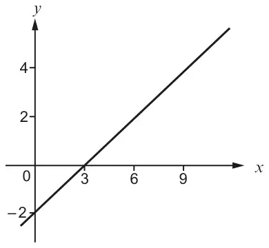 Straight line through (0, −2) and (3, 0); x-axis marked 3, 6, 9 and y-axis marked −2, 2, 4