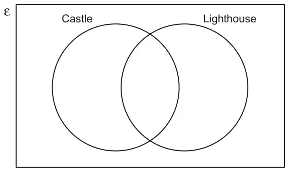 Blank Venn diagram: universal set ε with two overlapping circles labelled Castle and Lighthouse
