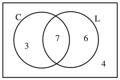 Venn diagram: C only 3, both 7, L only 6, outside both 4