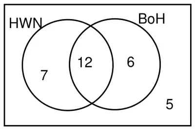 Venn diagram: HWN only 7, both 12, BoH only 6, outside both 5