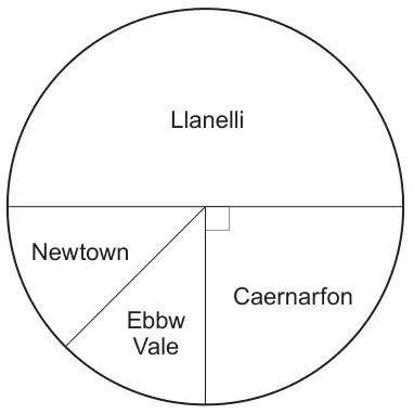 Pie chart: Llanelli is the top half; Caernarfon is the bottom-right quarter (right angle marked); Newtown and Ebbw Vale share the bottom-left quarter, split by a radius