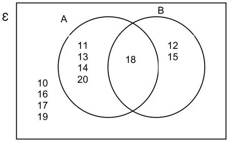 Venn diagram: rectangle labelled ε containing intersecting circles A and B; A only: 11, 13, 14, 20; A and B: 18; B only: 12, 15; outside both: 10, 16, 17, 19