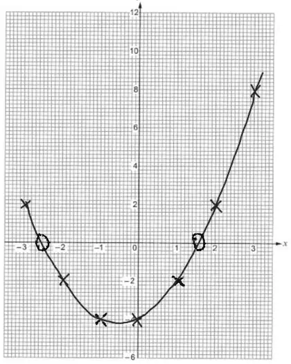 Mark scheme graph: the seven plotted points joined by a smooth U-shaped curve, with the points (-1, -4) and (1, -2) marked and the two x-axis crossings circled