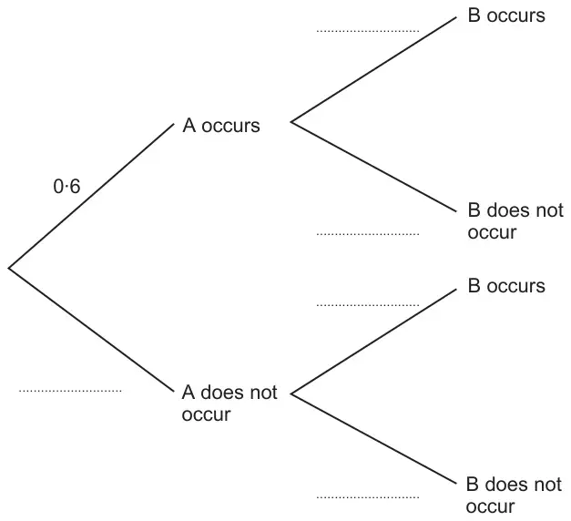 Tree diagram: first branches A occurs (probability 0·6) and A does not occur (blank); from each, second branches B occurs and B does not occur, all with blank probabilities