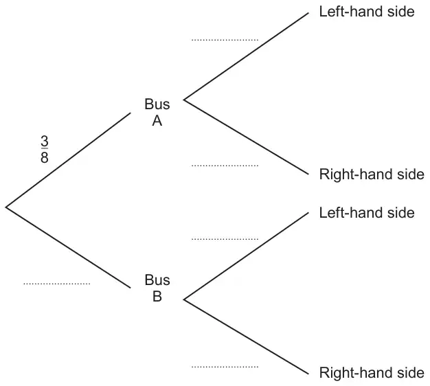 Tree diagram: first branches Bus A (probability 3/8) and Bus B (blank); each bus then branches to Left-hand side and Right-hand side, all four probabilities blank