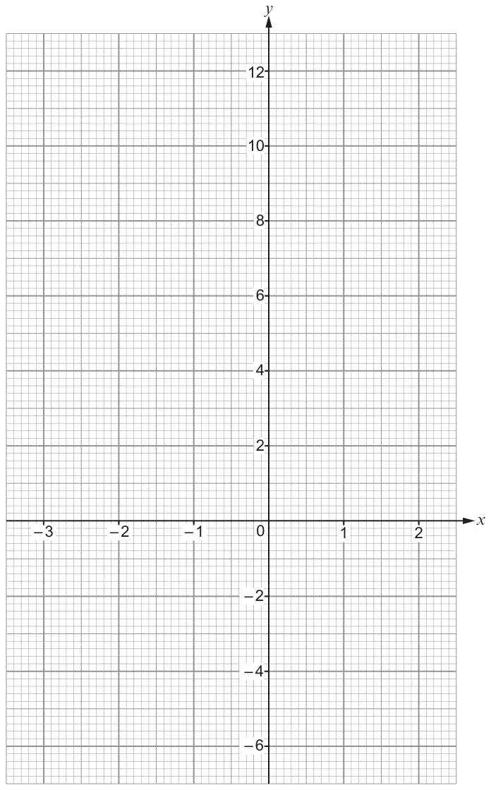 Graph paper: x from −3 to 2, y from −6 to 12