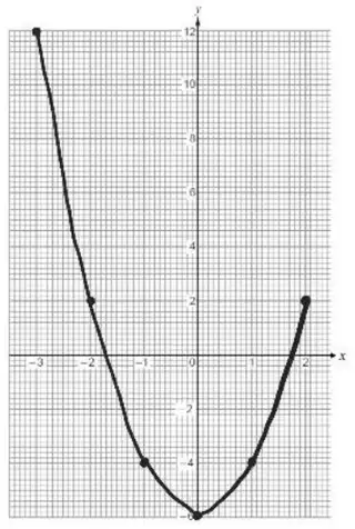 Sketch of the curve y = 2x² − 6 through the six plotted points