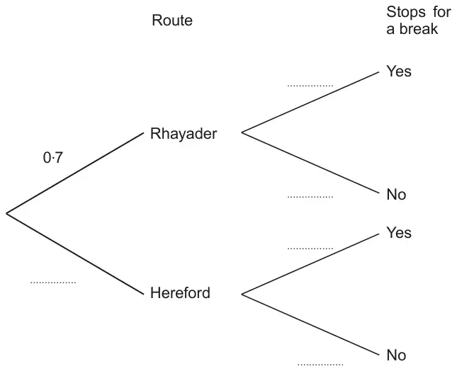 Tree diagram. Route: Rhayader (0·7) or Hereford (blank). Stops for a break: Yes / No after each route, all four branch probabilities blank.