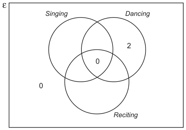 Venn diagram with circles Singing, Dancing and Reciting in a universal set; 0 in the centre of all three, 2 in Dancing only, 0 outside the circles.