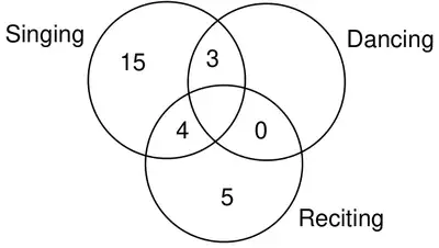 Completed Venn diagram: Singing only 15, Singing and Dancing only 3, Singing and Reciting only 4, Dancing and Reciting only 0, Reciting only 5.