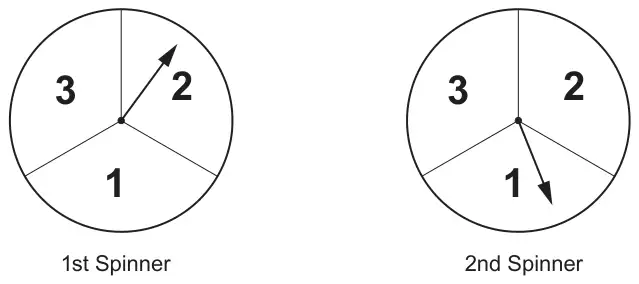 1st Spinner and 2nd Spinner, each with sections 1, 2, 3. The 1st spinner points to 2 and the 2nd spinner points to 1.