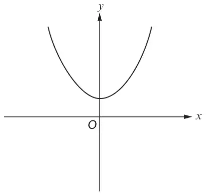Sketch of a U-shaped curve with its minimum on the positive y-axis, above the origin O.