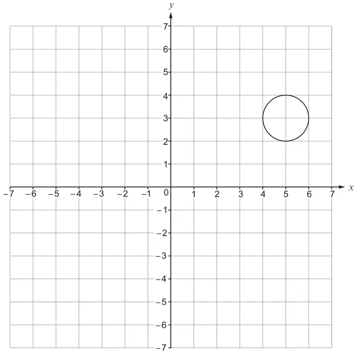 Grid with x and y from −7 to 7; circle with centre (5, 3) and radius 1