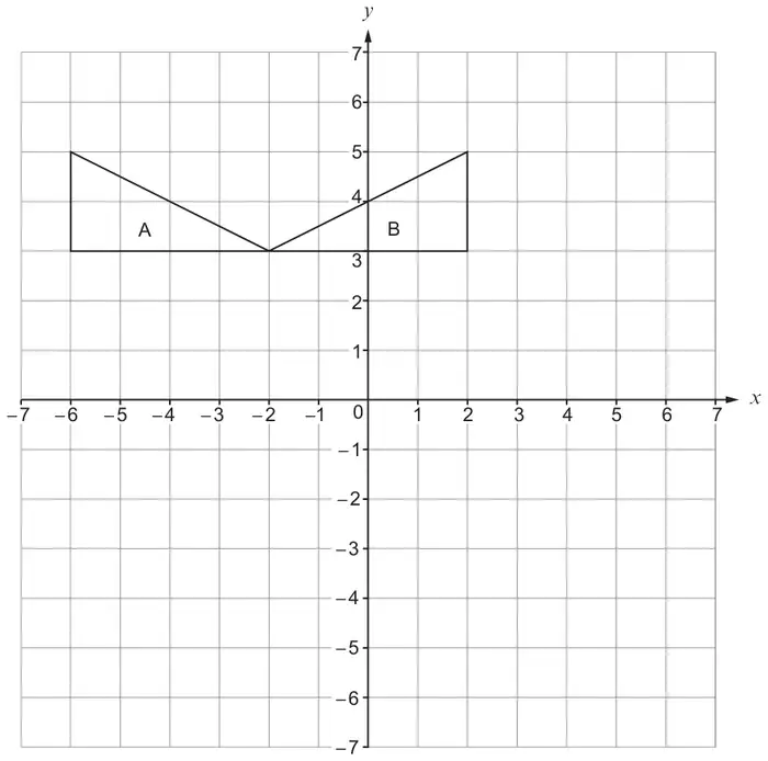 Coordinate grid, x and y from -7 to 7. Triangle A has vertices (-6, 5), (-6, 3) and (-2, 3). Triangle B has vertices (2, 5), (2, 3) and (-2, 3)