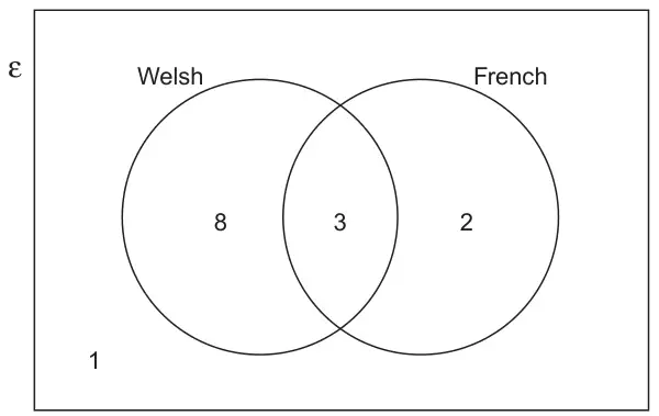 Venn diagram with universal set epsilon and circles Welsh and French: Welsh only 8, both Welsh and French 3, French only 2, outside both circles 1