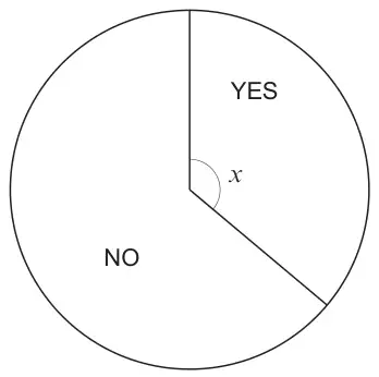 Sketch of a pie chart with two sectors, YES and NO; angle x is the angle of the YES sector at the centre