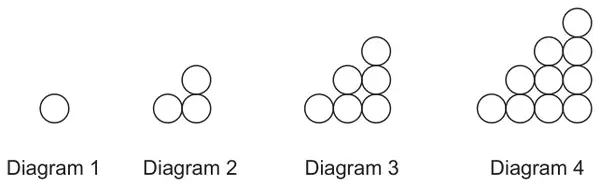 Diagrams 1 to 4 of a staircase pattern of circles: 1, 3, 6 and 10 circles