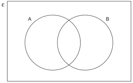 Venn diagram: universal set with two overlapping circles A and B