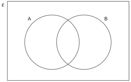 Venn diagram: universal set with two overlapping circles A and B