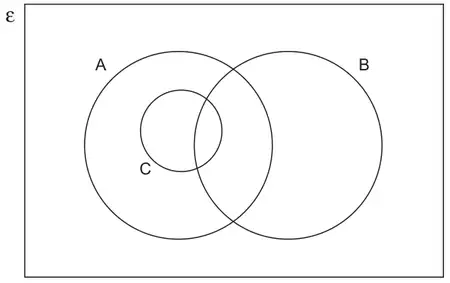 Venn diagram: overlapping circles A and B, with a small circle C drawn entirely inside circle A and overlapping B