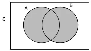 Venn diagram with all of A and B shaded