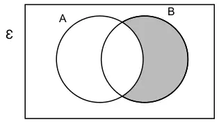 Venn diagram with the part of B outside A shaded