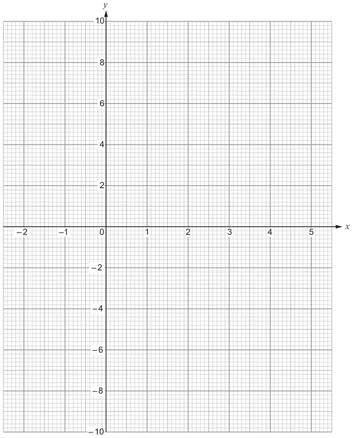 Graph paper with x from -2 to 5 and y from -10 to 10, 2 mm squares