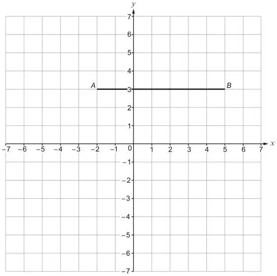 Coordinate grid with x and y from -7 to 7; line segment AB drawn from A(-2, 3) to B(5, 3)