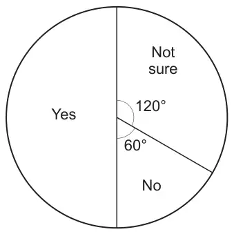 Pie chart: Yes is half the circle; Not sure has angle 120°; No has angle 60°