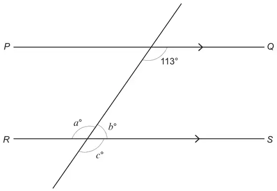 Parallel lines PQ (top) and RS (bottom) crossed by a transversal; at PQ the angle 113° is below PQ to the right of the transversal; at RS, a° is above RS on the left, b° above RS on the right and c° below RS