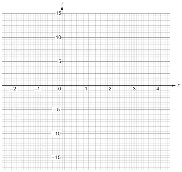 Graph paper with x from −2 to 4 and y from −15 to 15