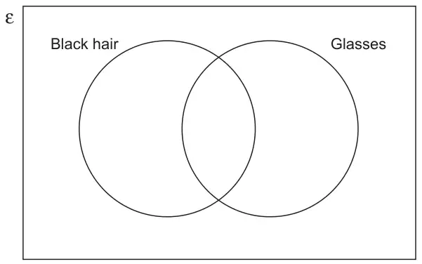 Blank Venn diagram: universal set ε with two overlapping circles labelled Black hair and Glasses