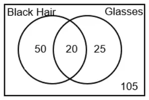 Completed Venn diagram: Black Hair only 50, both 20, Glasses only 25, outside 105