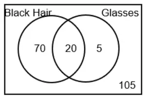 Venn diagram: Black Hair only 70, both 20, Glasses only 5, outside 105