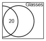 Part of a Venn diagram: overlap 20, Glasses only blank