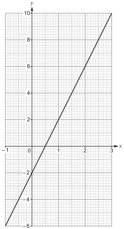 Graph of a straight line from (−1, −6) to (3, 10), crossing the y-axis at −2; x from −1 to 3, y from −6 to 10