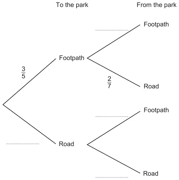 Tree diagram: To the park, Footpath 3/5 or Road (blank); From the park, Footpath (blank) or Road 2/7 after Footpath, and Footpath (blank) or Road (blank) after Road