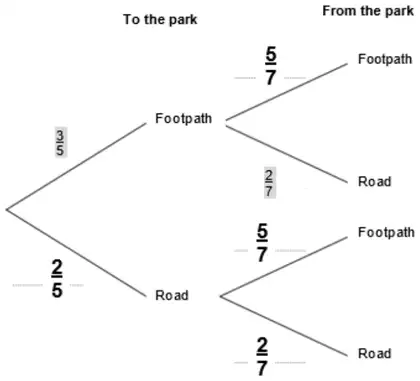 Completed tree diagram: Road 2/5; after Footpath: Footpath 5/7, Road 2/7; after Road: Footpath 5/7, Road 2/7