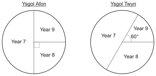 Ysgol Afon pie chart: Year 7 half, Year 9 and Year 8 a right angle each. Ysgol Twyn pie chart: Year 7 half, Year 9 60°, Year 8 the rest