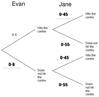 Completed tree diagram: Evan 0·4 and 0·6; Jane 0·45 and 0·55 on both pairs of branches