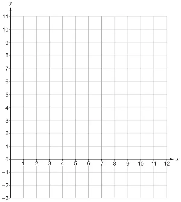 Coordinate grid, x from 0 to 12 and y from −3 to 11