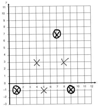 Grid with the given points (4, 3), (5, −1), (8, 3) marked as crosses and the answers (7, 7), (9, −1), (1, −1) circled