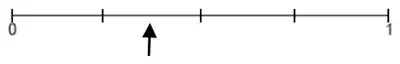 Probability scale from 0 to 1 with an arrow between the first and second marks after 0, at about 3/8
